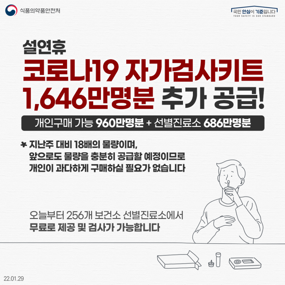설 연휴 코로나19 자가검사키트 1,646만명분 추가 공급!