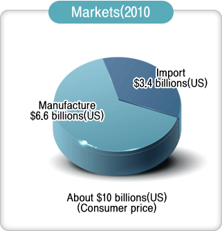 Markets(2010):Manufacturer:$6.6billions(US) Importer:$3.4billions(US)
