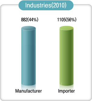 Industries(2010):Manufacturer:882(44%) Importer:1105(56%)