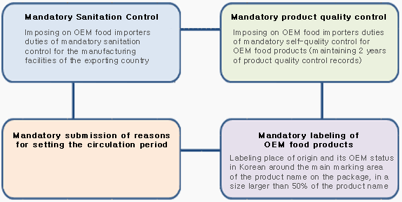 Mandatory Sanitation Control-Mandatory product quality control-Mandatory submission of reasons for setting the circulation period-Mandatory labeling of OEM food products