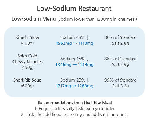 Low-Sodium Restaurant, Low-Sodium Menu(Sodium lower than 1300mg in one emal),
									Kimchi Stew(400g) : Sodium 43%(1962mg->1118mg) : 86% of Standard(Salt 2.8g),
									Spicy Cold Chewy Noddles(450g ) : sodium 15%(1346mg->1144mg) : 88% of Standard(salt 2.9g),
									Short Rib Soup(600g) : Sodium 25%(1717mg->1288mg) : 99% of Standard Salt 3.2g,
									Recommendations for a Healthier Meal 1.Request a less salty taste with your order. 2.Taste the additional seasoning and add small amouts.