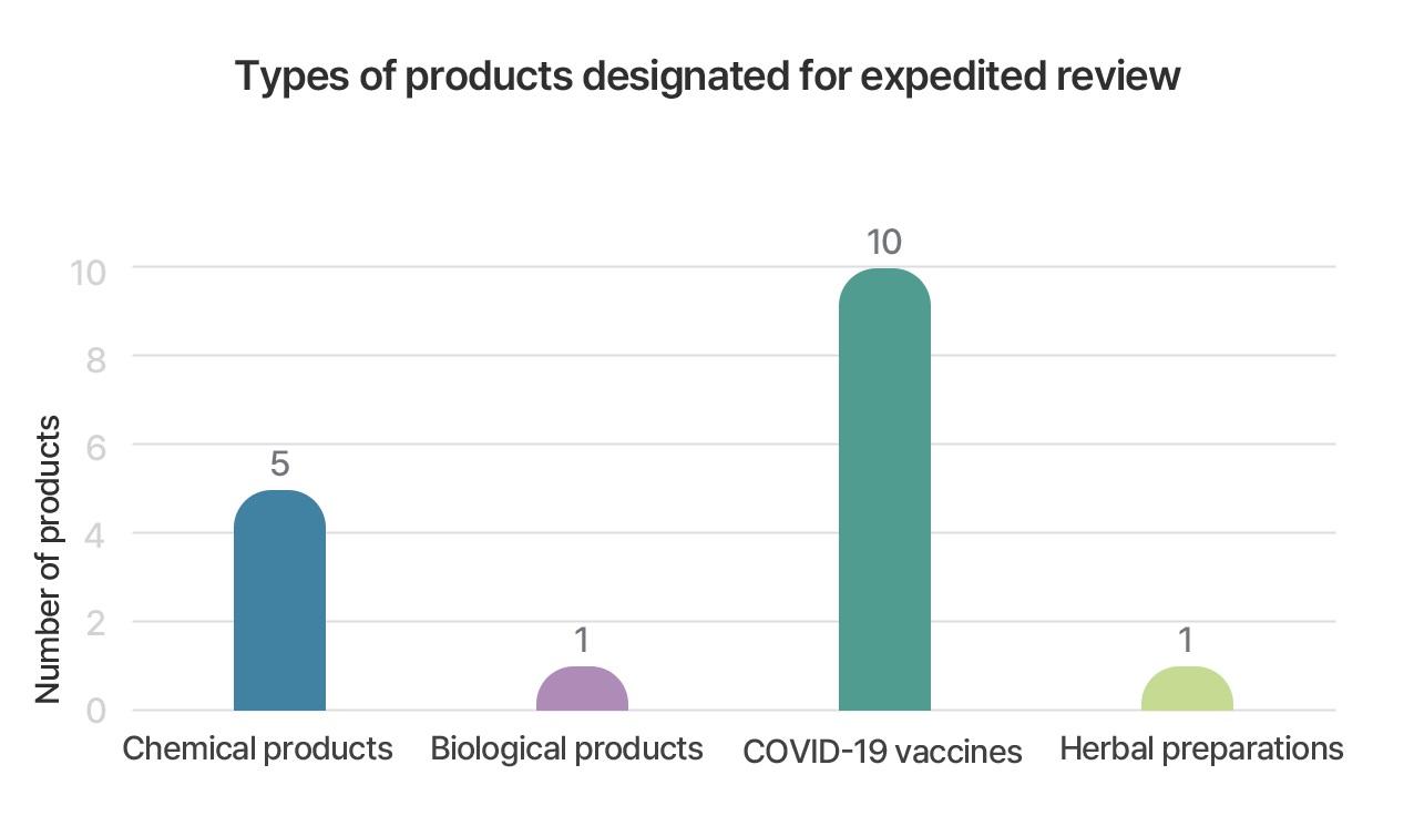 Types of products designated for expedited review
														 Number of products
														 ● Chemical products 5cases
														 ● Biological products 1cases
														 ● COVID-19 vaccines 10cases
														 ● Herbal preparations 1cases