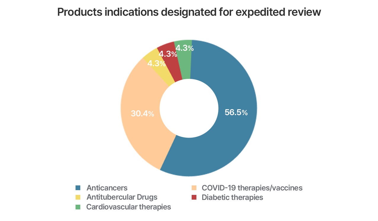 products indications designated for expedited review
														● Anticancers 56.5percent
														● COVID-19 therapies/vaccines 30.4percent
														● Antitubercular Drugs 4.3percent
														● Diabetic therapies 4.3percent
														● Cardiovascular therapies 4.3percent