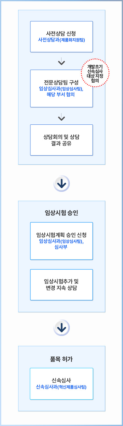 [[사전상담 신청(사전상담과(제품화지원팀))] -> [전문상담팀 구성(임상심사과(임상심사팀), 심사부 해당부서 협의)](개발초기 신속심사대상 지정 협의) -> [상담회의 및 상담결과 공유]] -> [임상시험승인[임상시험계획 승인 신청(임상심사과(임상심사팀), 심사부)], [임상시험추가 및 변경 지속 상담]] -> [품목 허가[신속심사(신속심사과(혁신제품심사팀))]]