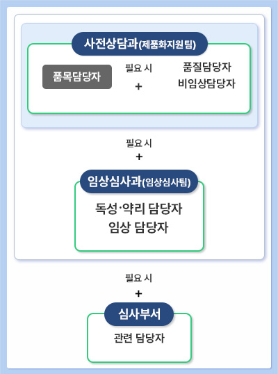 [사전상담과(제품화지원팀) 품목담당자 필요시+ 품질담당자, 비임상담당자]필요시+[임상심사과(임상심사팀) 독성·약리 담당자,임상담당자]필요시+[심사부서 관련담당자]