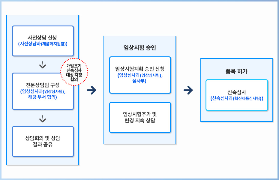 [[사전상담 신청(사전상담과(제품화지원팀))] -> [전문상담팀 구성(임상심사과(임상심사팀), 심사부 해당부서 협의)](개발초기 신속심사대상 지정 협의) -> [상담회의 및 상담결과 공유]] -> [임상시험승인[임상시험계획 승인 신청(임상심사과(임상심사팀), 심사부)], [임상시험추가 및 변경 지속 상담]] -> [품목 허가[신속심사(신속심사과(혁신제품심사팀))]]