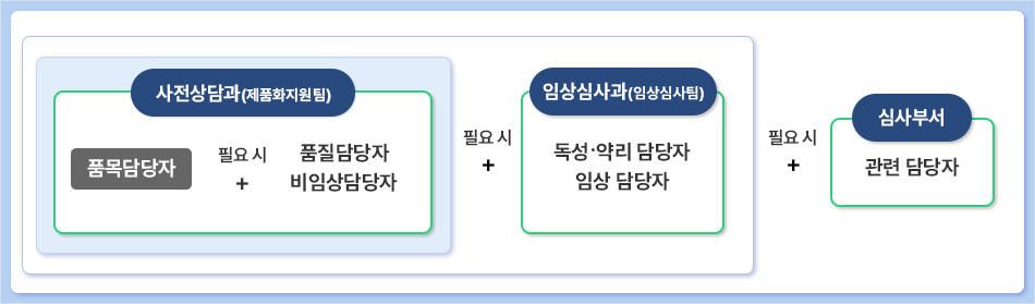 [사전상담과(제품화지원팀) 품목담당자 필요시+ 품질담당자, 비임상담당자]필요시+[임상심사과(임상심사팀) 독성·약리 담당자,임상담당자]필요시+[심사부서 관련담당자]