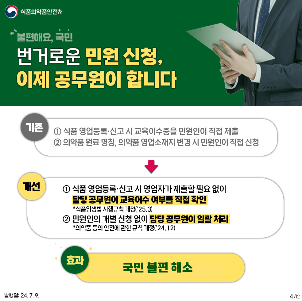 4.
식품의약품안전처

불편해요, 국민
번거로운 민원 신청,
이제 공무원이 합니다

기존 : 
① 식품 영업등록·신고 시 교육이수증을 민원인이 직접 제출
② 의약품 원료 명칭, 의약품 영업소재지 변경 시 민원인이 직접 신청
개선 :
① 식품 영업등록·신고 시 영업자가 제출할 필요 없이 담당 공무원이 교육이수 여부를 직접 확인 *식품위생법 시행규칙 개정('25.3)
② 민원인이 개별 신청 없이 담당 공무원이 일괄 처리
* 의약품 등의 안전에 관한 규칙 개정('24.12)
효과 : 국민 불편 해소

발행일: 24. 7. 9.
4/12
