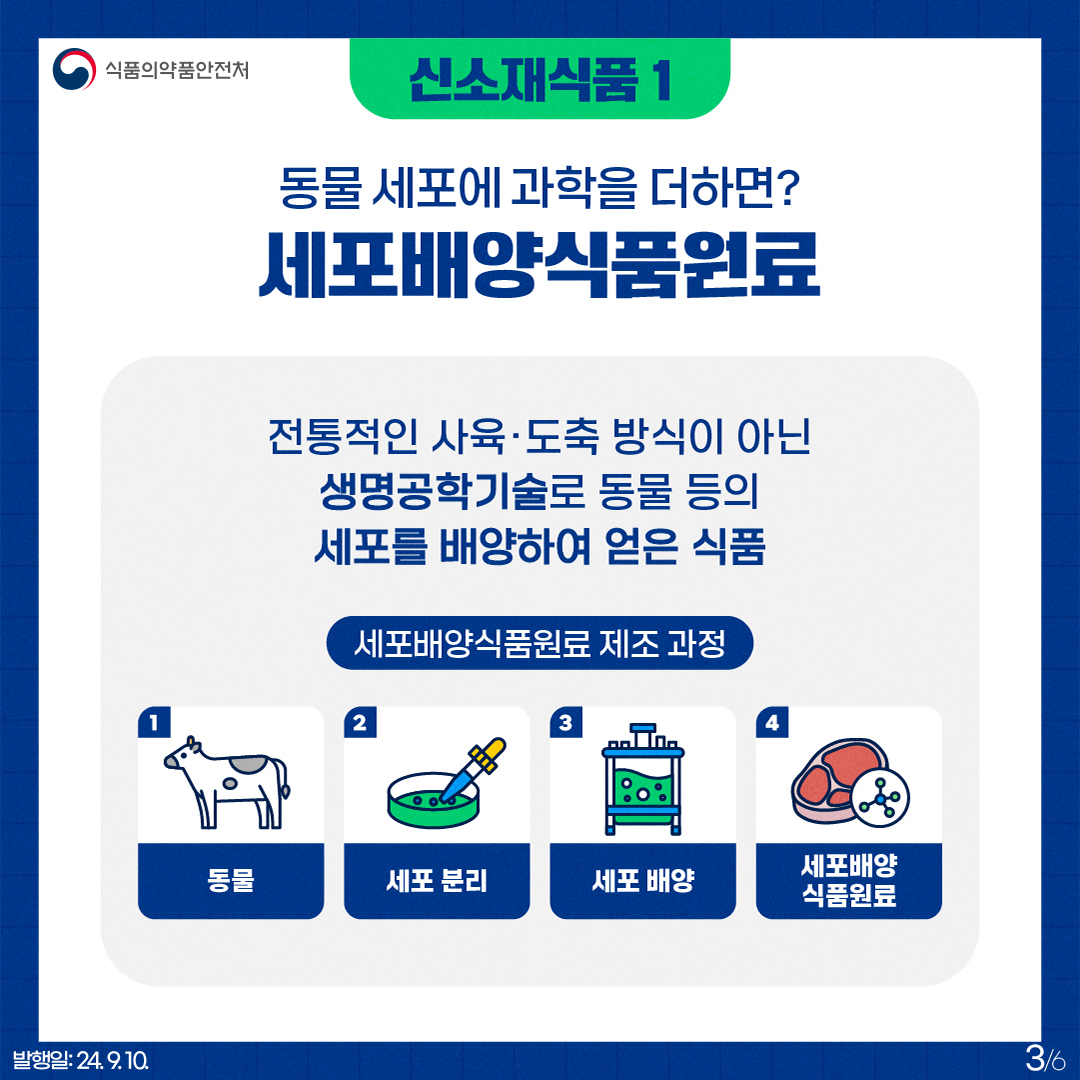 3.
식품의약품안전처

신소재식품 1

동물 세포에 과학을 더하면?
세포배양식품원료

전통적인 사육·도축 방식이 아닌 생명공학기술로 동물 등의 세포를 배양하여 얻은 식품

세포배양식품원료 제조 과정

1) 동물 2) 세포분리 3) 세포 배양 4) 세포배양 식품원료

발행일: 24. 9. 10.
3/6
