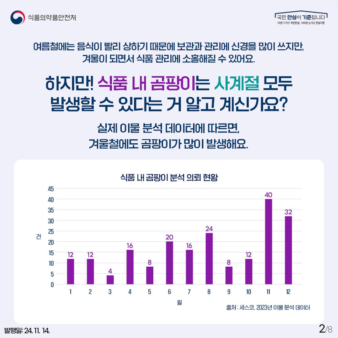 2.
식품의약품안전처
국민 안심이 기준입니다

여름철에는 음식이 빨리 상하기 때문에 보관과 관리에 신경을 많이 쓰지만,
겨울이 되면서 식품 관리에 소홀해질 수 있어요.

하지만! 식품 내 곰팡이는 사계절 모두 발생할 수 있다는거 알고 계신가요?
실제 이물 분석 데이터에 따르면, 겨울철에도 곰팡이가 많이 발생해요.

[표]
식품 내 곰팡이 분석 의뢰 현황

Y축(건) : 0 5 10 15 20 25  30 35 40 45
X축(월) : 1월 12건, 2월 12건, 3월 4건, 4월 16건, 5월 8건, 6월 20건, 7월 16건, 8월 24건, 9월 8건, 10월 10건, 11월 40건, 12월 32건

출처 : 세스코 2023년 이물 분석 데이터

발행일: 24. 11. 14.
2/8
