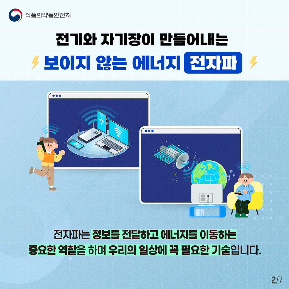 2.
식품의약품안전처

전기와 자기장이 만들어내는
보이지 않는 에너지 전자파

전자파는 정보를 전달하고 에너지를 이동하는
중요한 역할을 하며 우리의 일상에 꼭 필요한 기술입니다.

2/7
