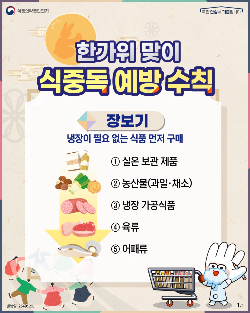 1.
식품의약품안전처
국민 안심이 기준입니다

한가위 맞이
식중독 예방 수칙

장보기
냉장이 필요 없는 식품 먼저 구매

① 실온 보관 제품
② 농산물(과일·채소)
③ 냉장 가공식품
④ 육류
⑤ 어패류

발행일: 25. 9. 29.
1/4
